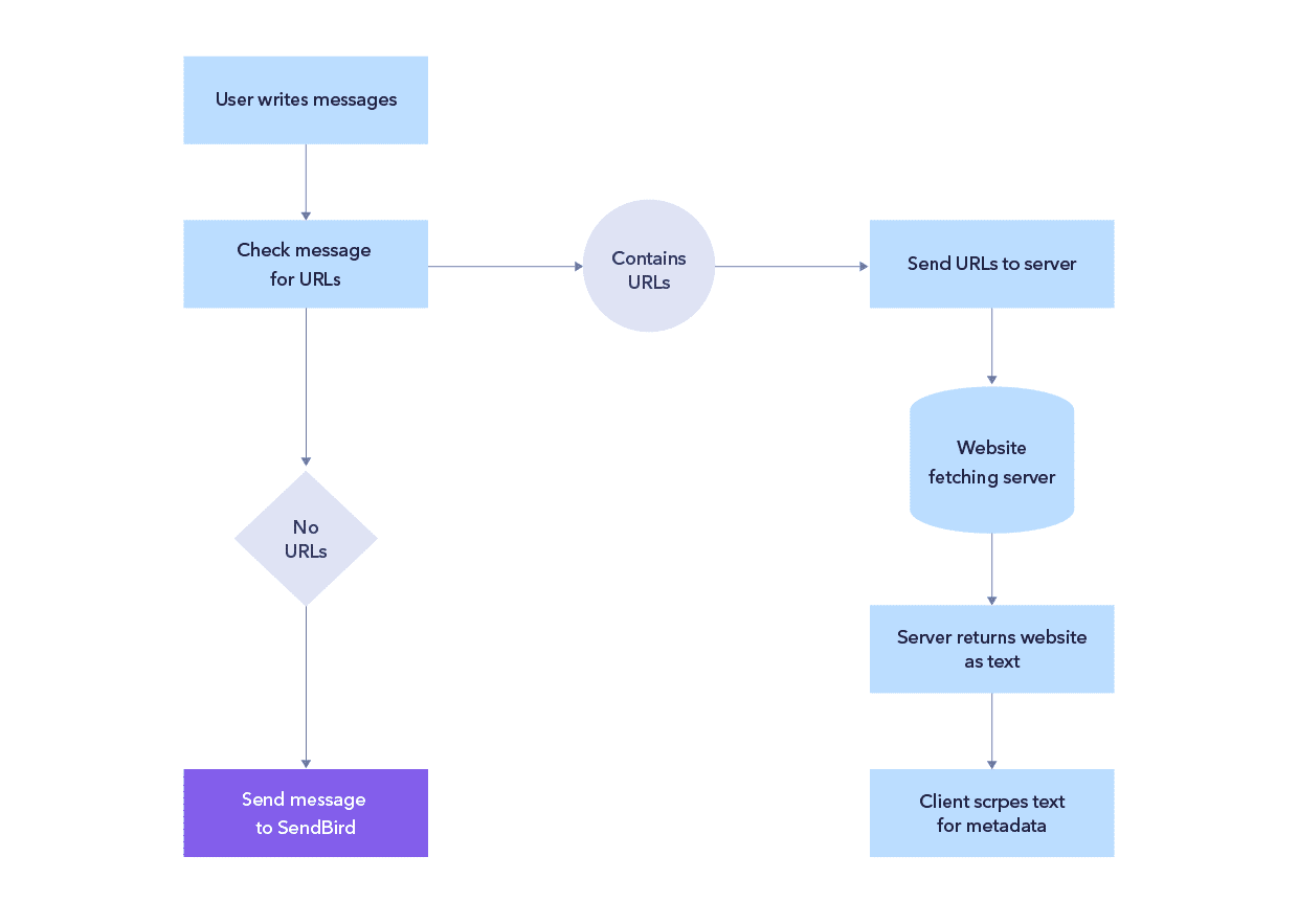 Sample architecture for URL preview