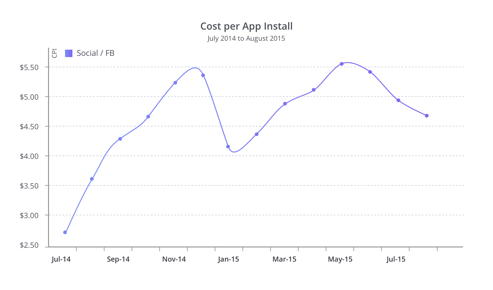 Cost per app install