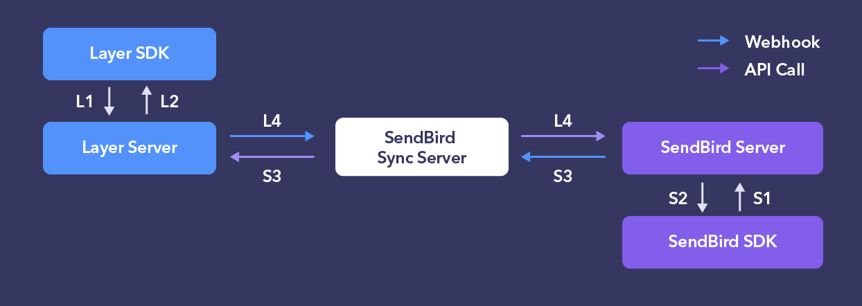 Live update with Sync Server