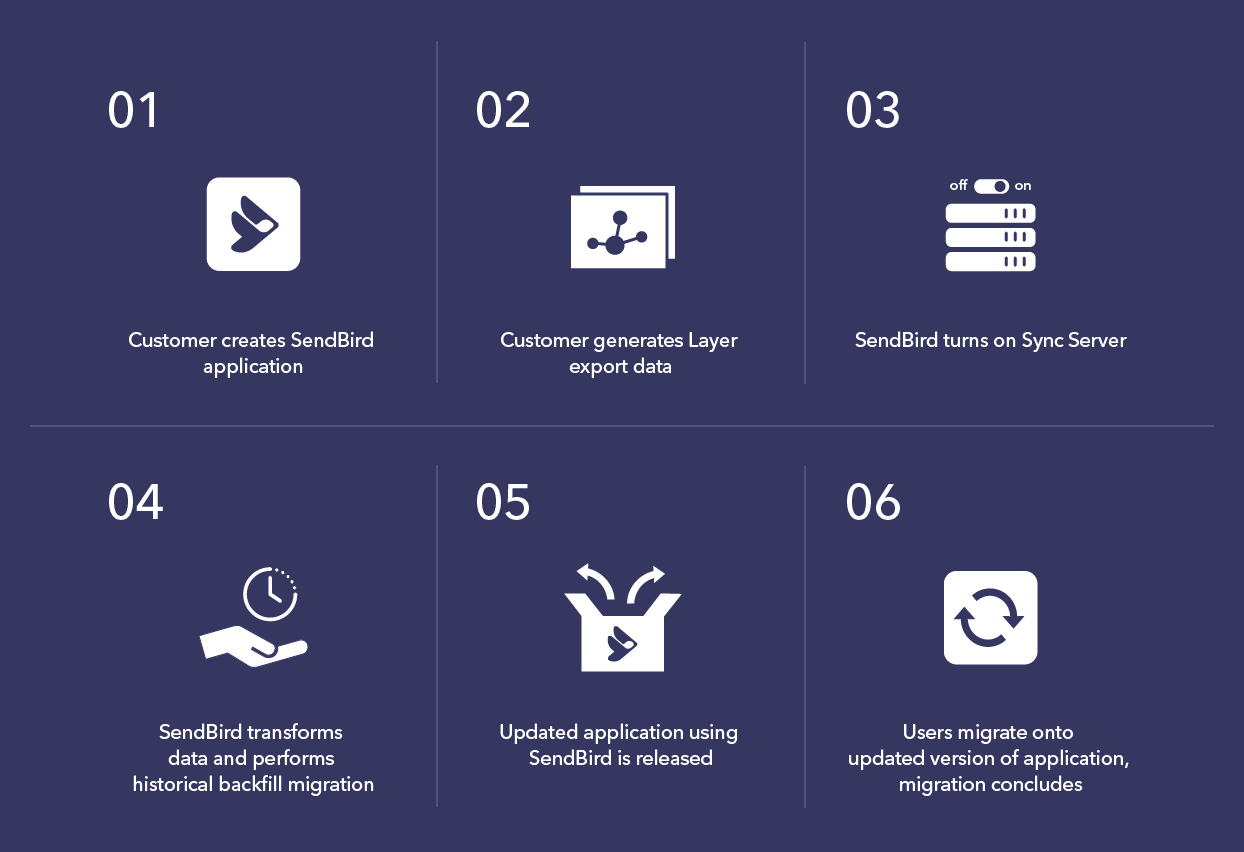 Migration journey Sendbird
