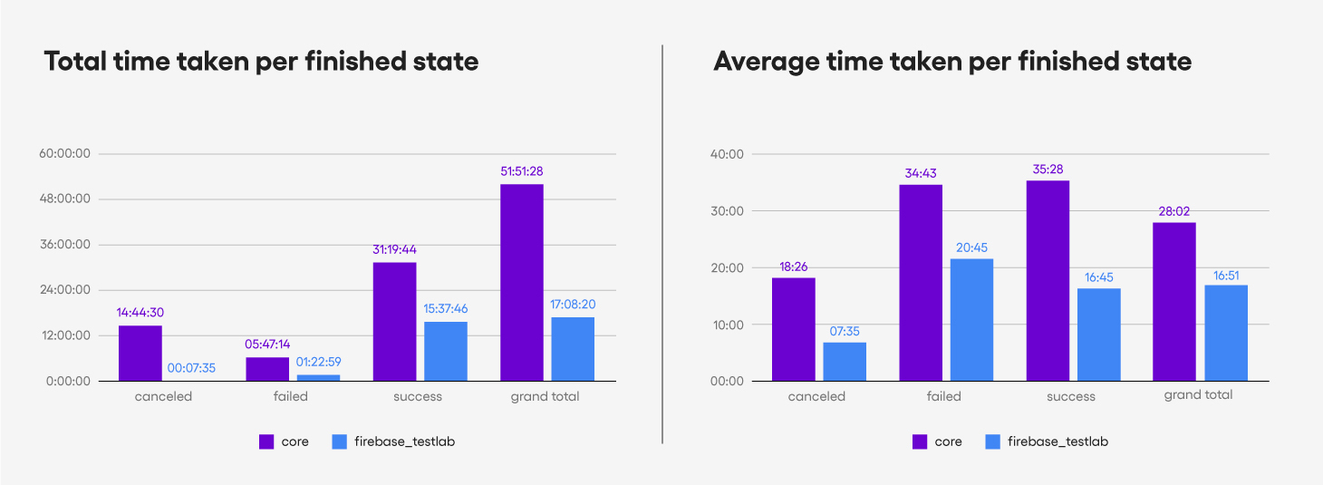Blog Total Test Time