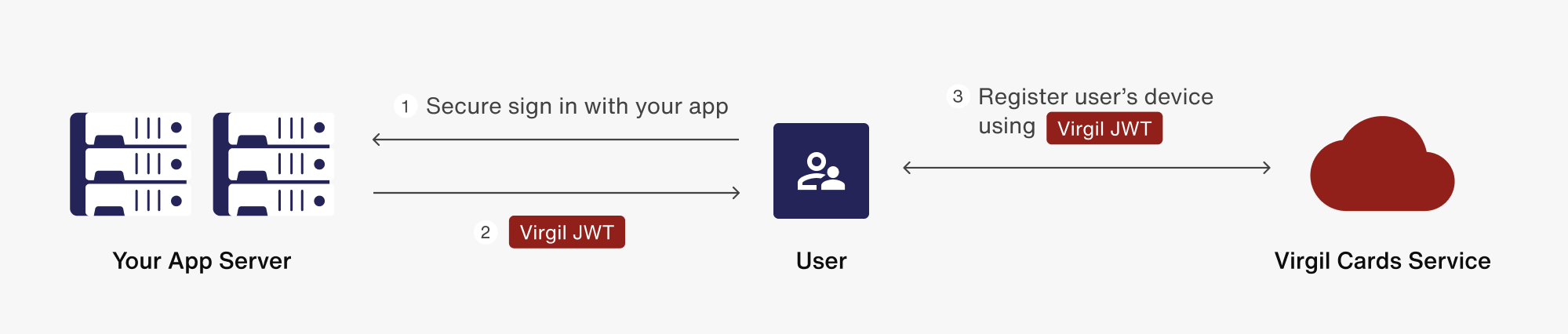 high-level communication flow register users