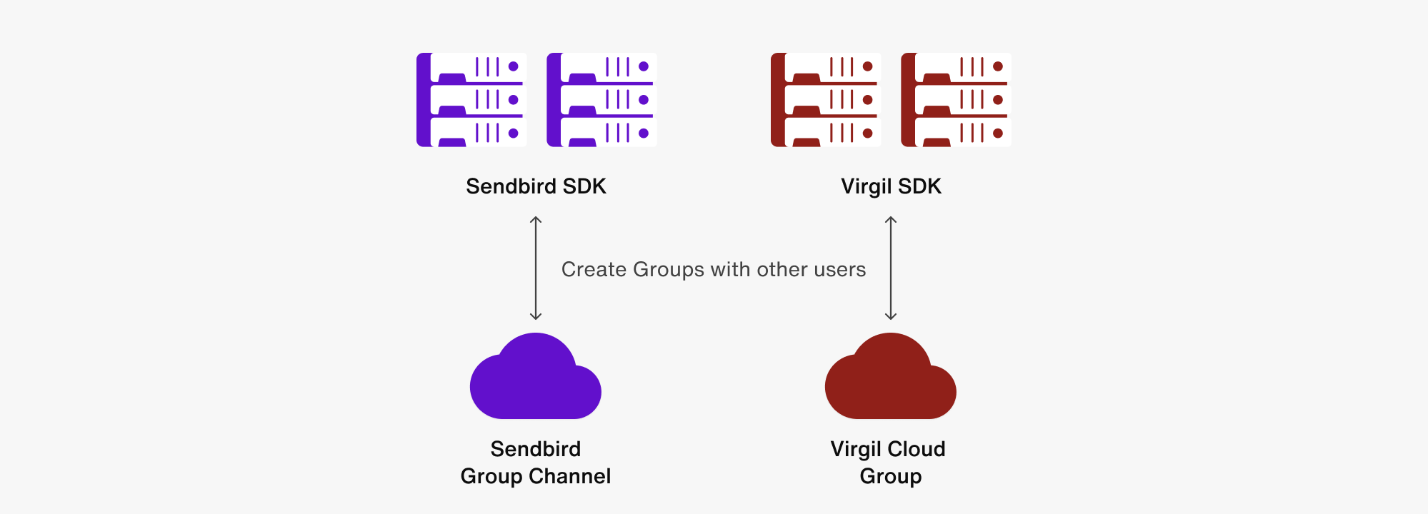 Sendbird SDK and Virgil SDK