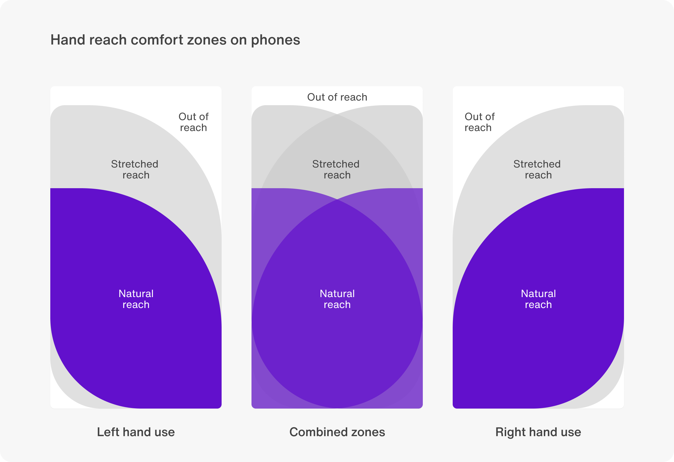 Visual depicting hand reach comfort zones on phones