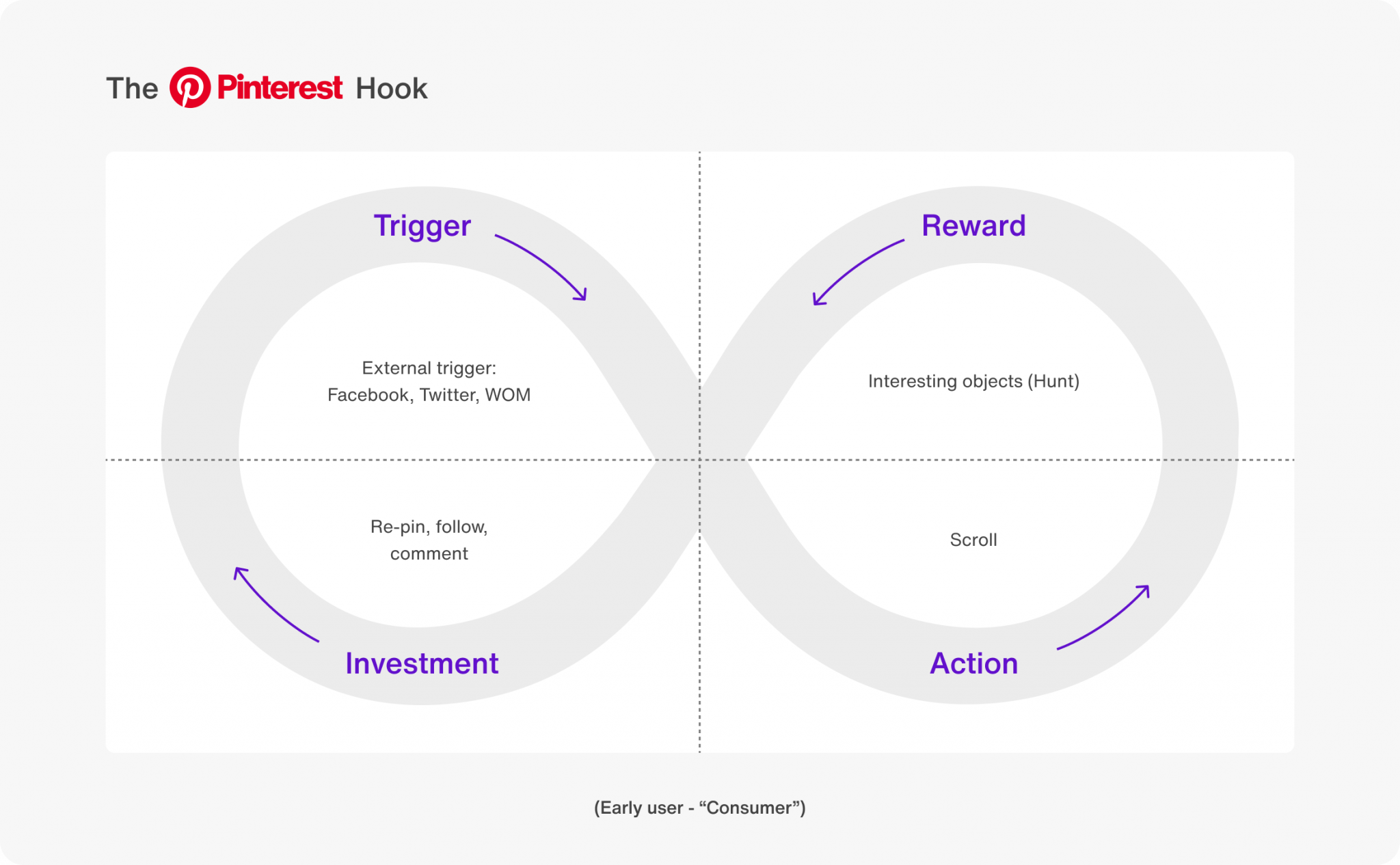 Pinterest hook model retention rate