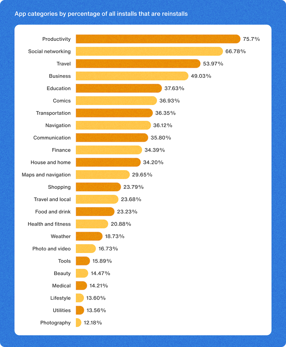 App categories by percentage of all installs that are reinstalls