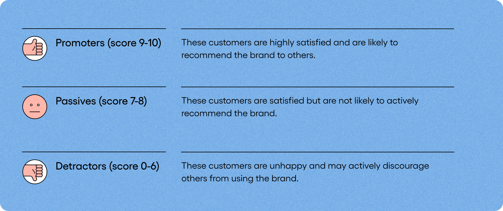 Promoters (score 9-10): These customers are highly satisfied and are likely to recommend the brand to others. Passives (score 7-8): These customers are satisfied but are not likely to actively recommend the brand. Detractors (score 0-6): These customers are unhappy and may actively discourage others from using the brand.