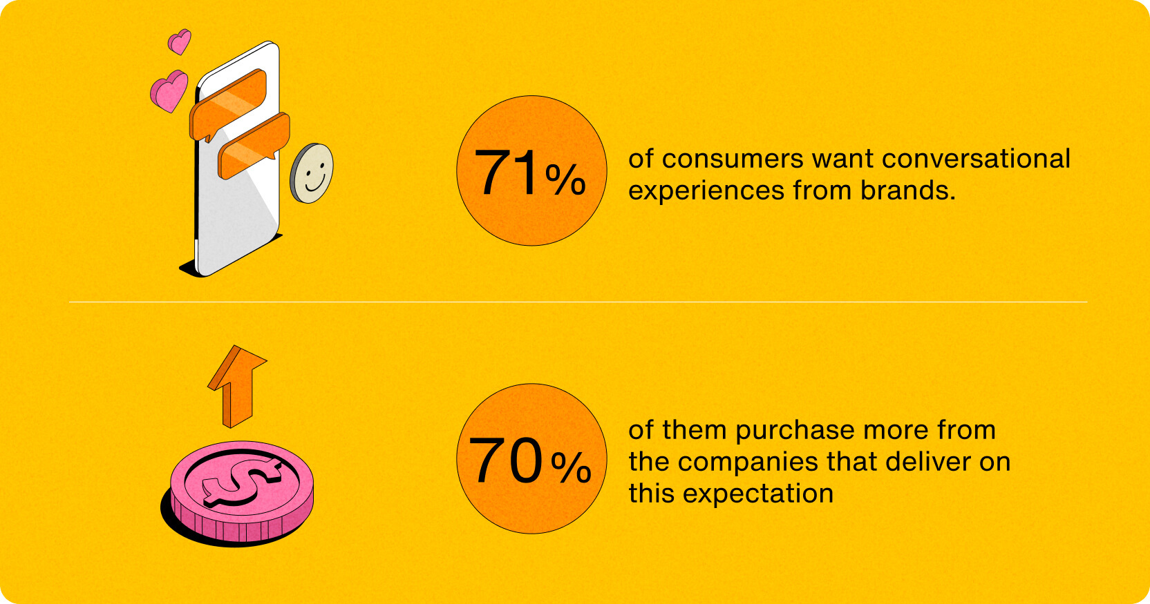 consumers want conversational experiences from brands