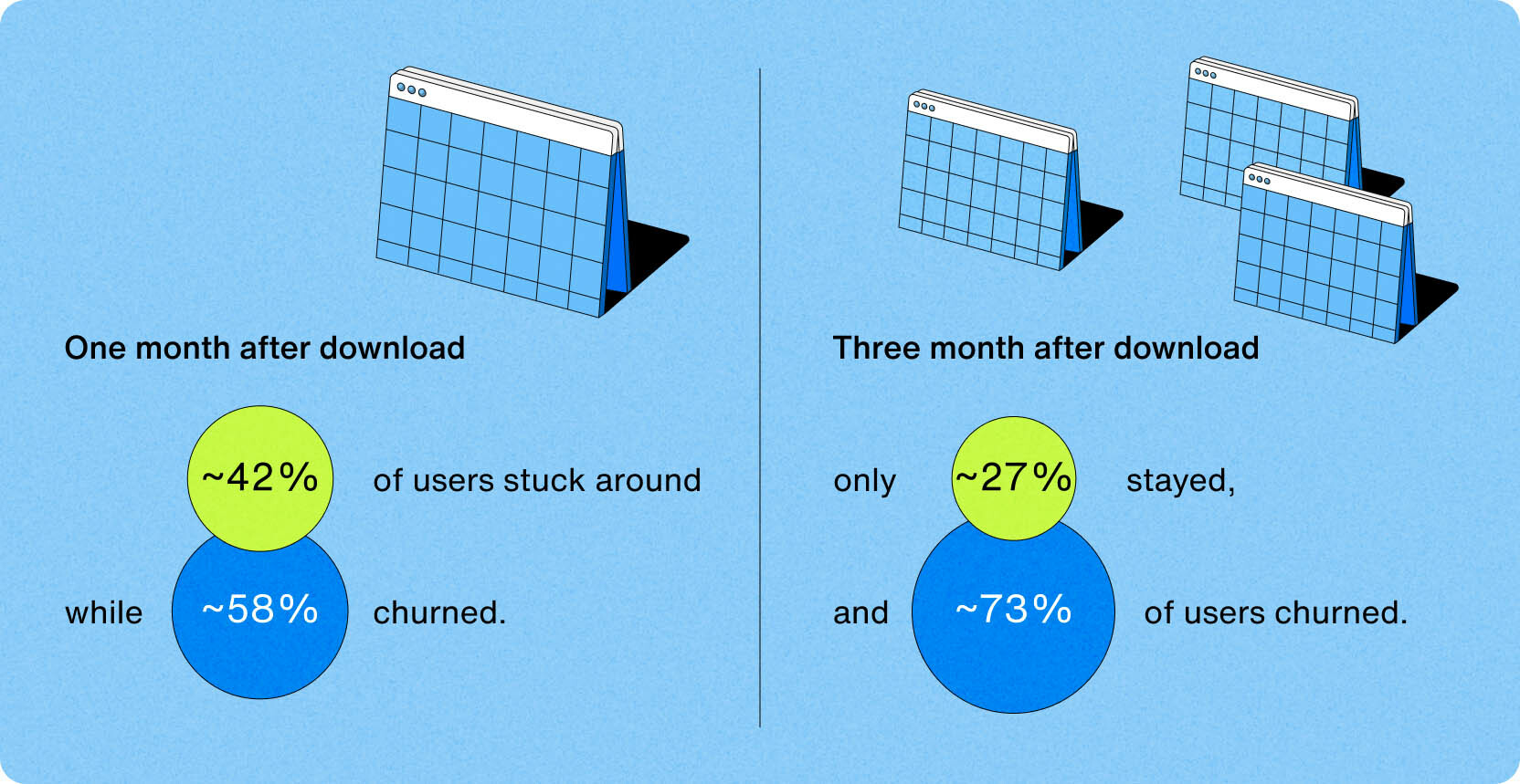 One month after download 42%
