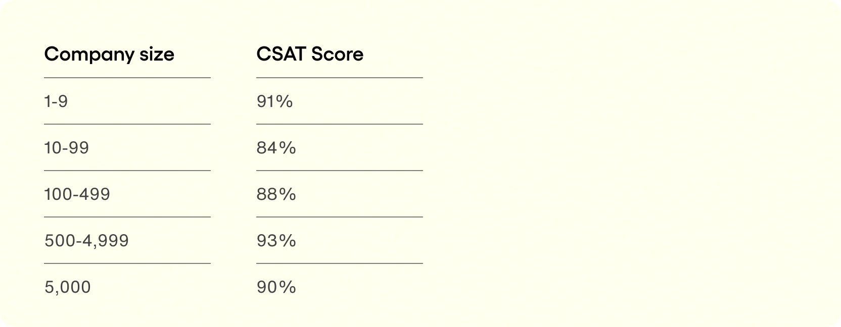 公司规模的 CSAT 基准