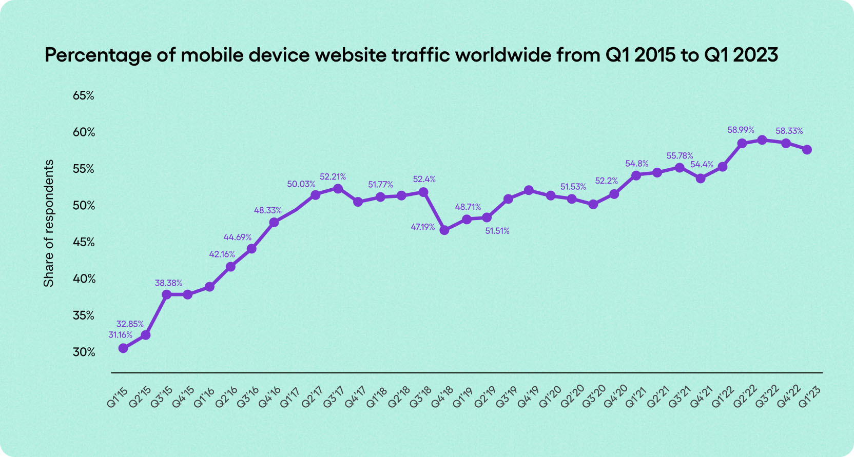 Fig 1. Percentage of mobile device website traffic worldwide from Q1 2015 to Q1 2023