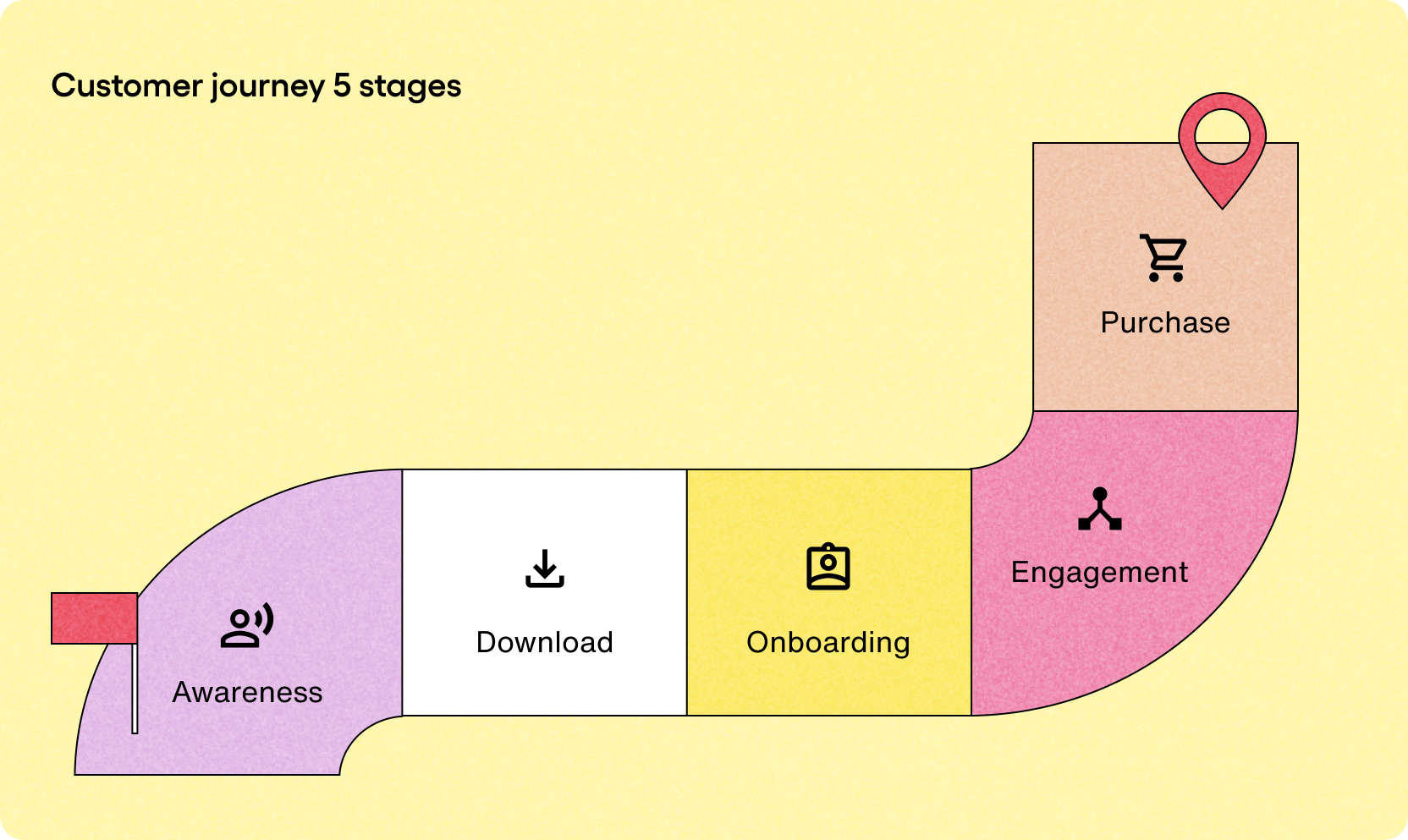 5 stages of the customer journey