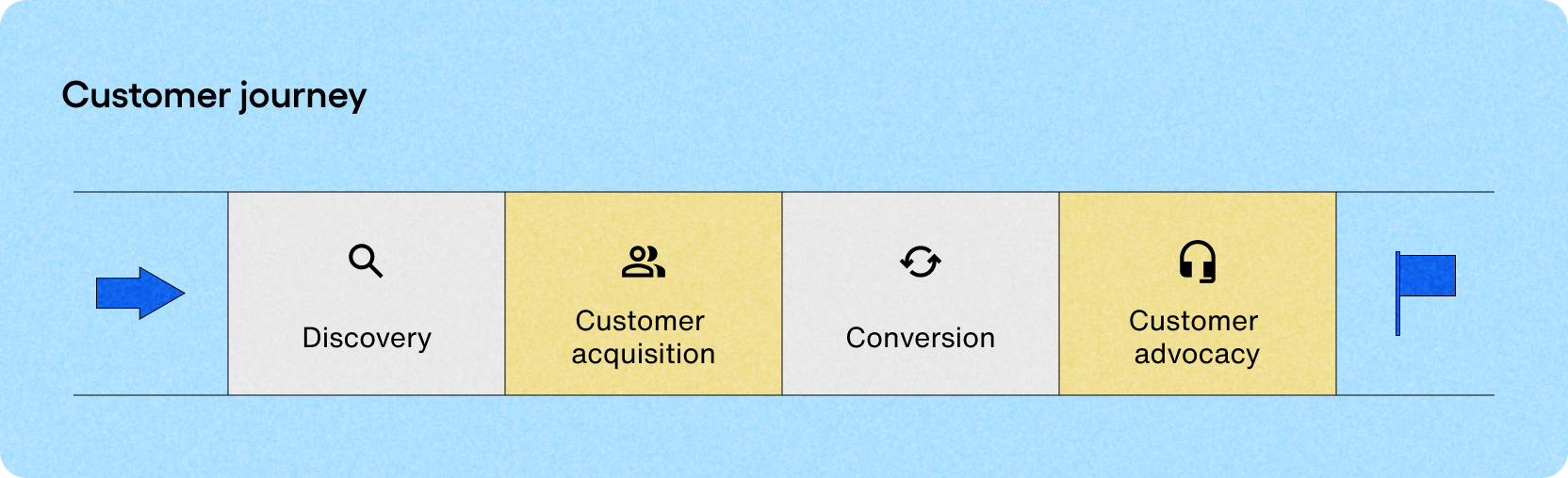 Customer journey flow chart