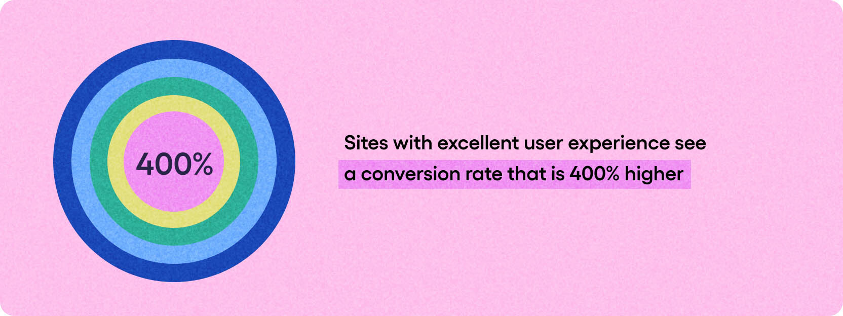 UX plays a role throughout the customer journey