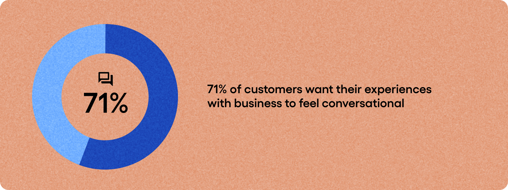 71% of customers want their experiences with a business to feel conversational