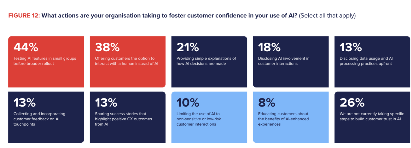 Practices to enhance customer confidence in AI vary widely
