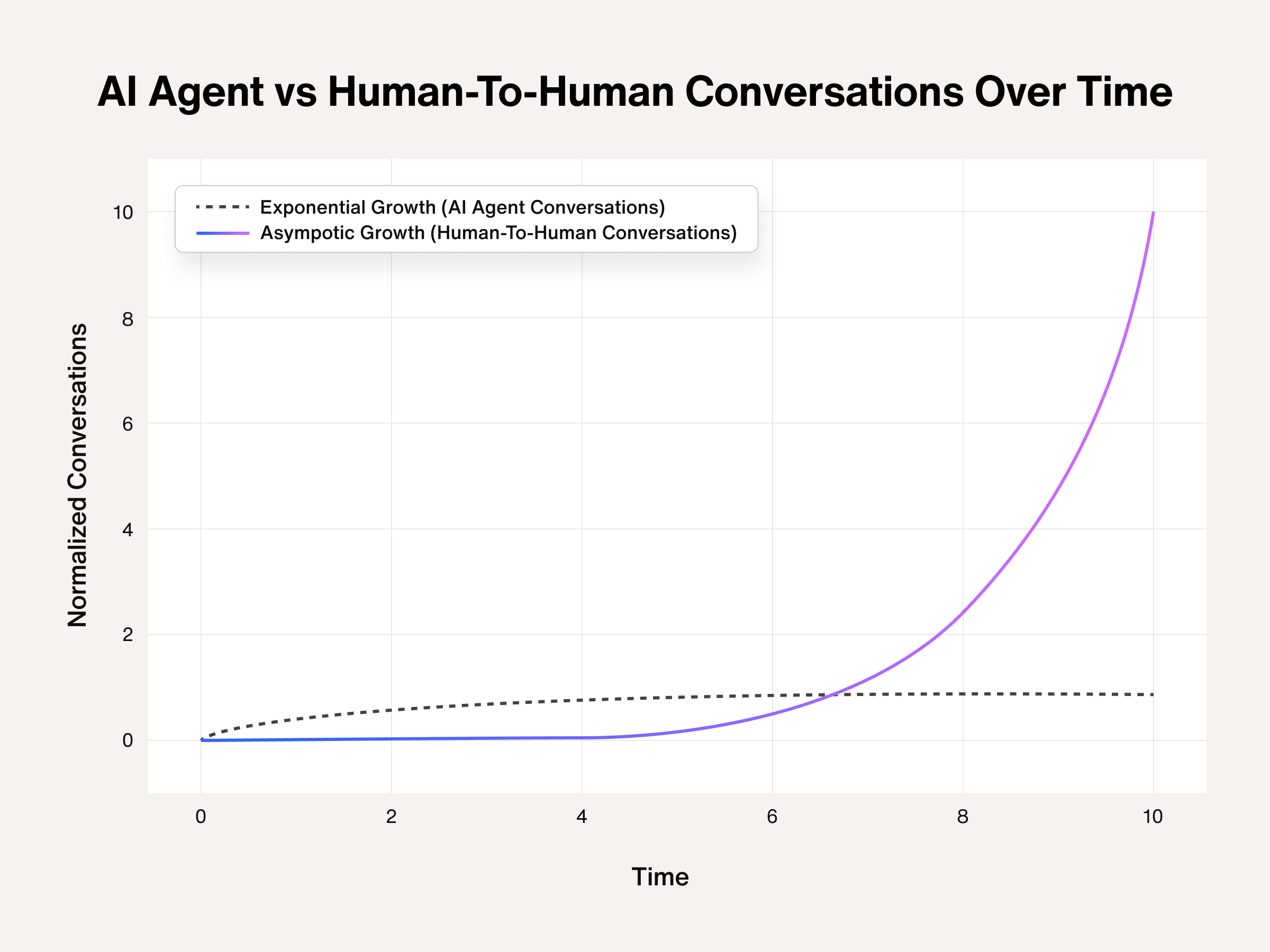 Graph of AI agent vs human-to-human conversations over time