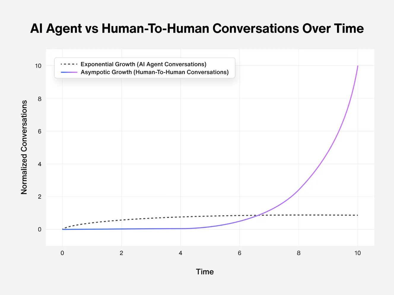 Graph of AI agent vs human-to-human conversations over time