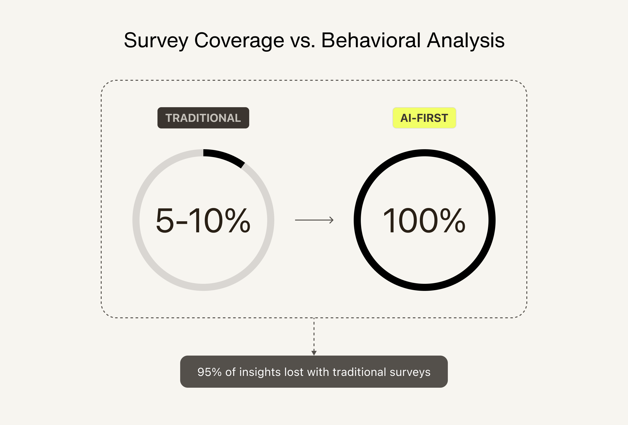 survey coverage vs behavioral analysis