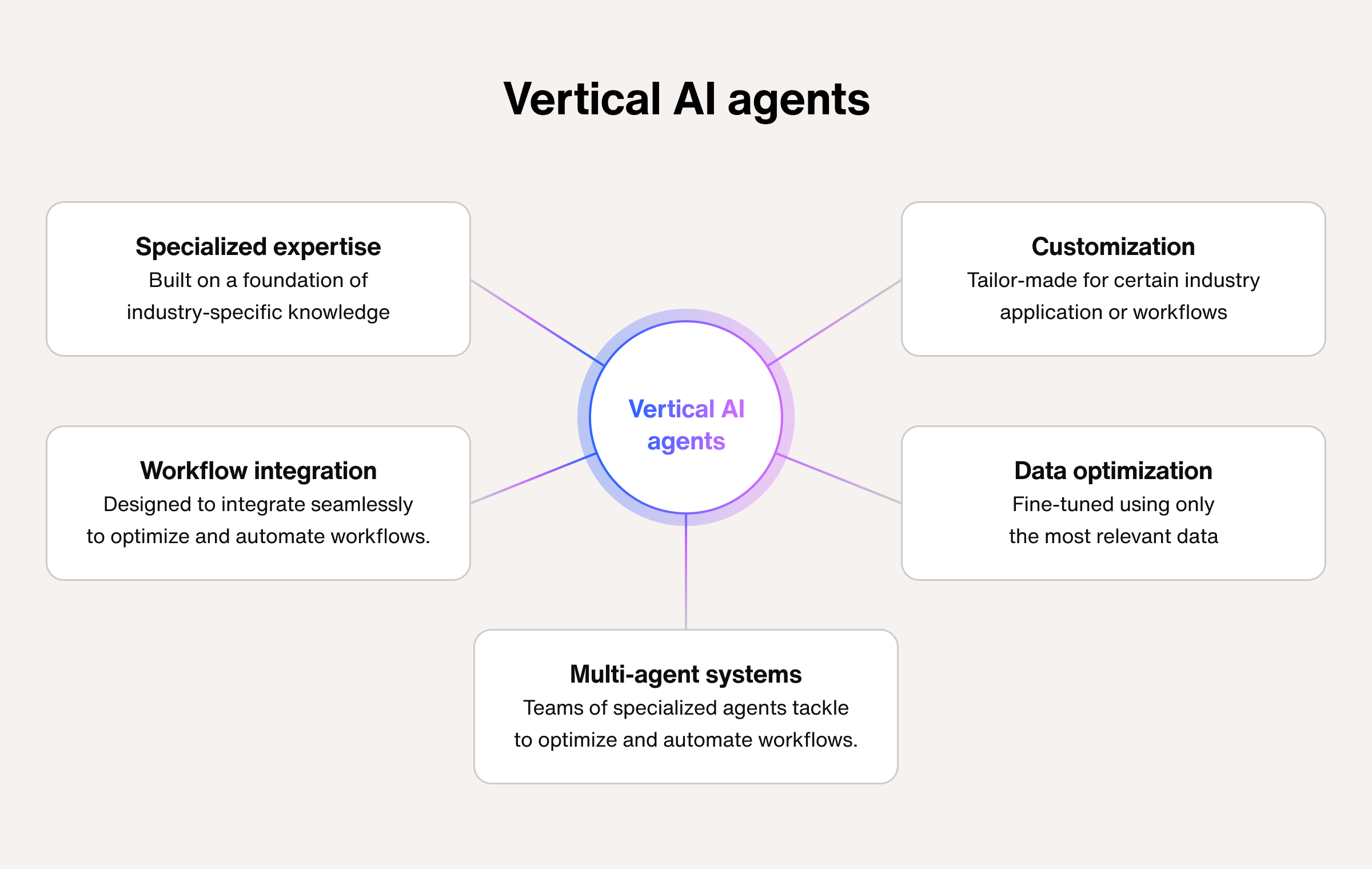 Vertical AI agents