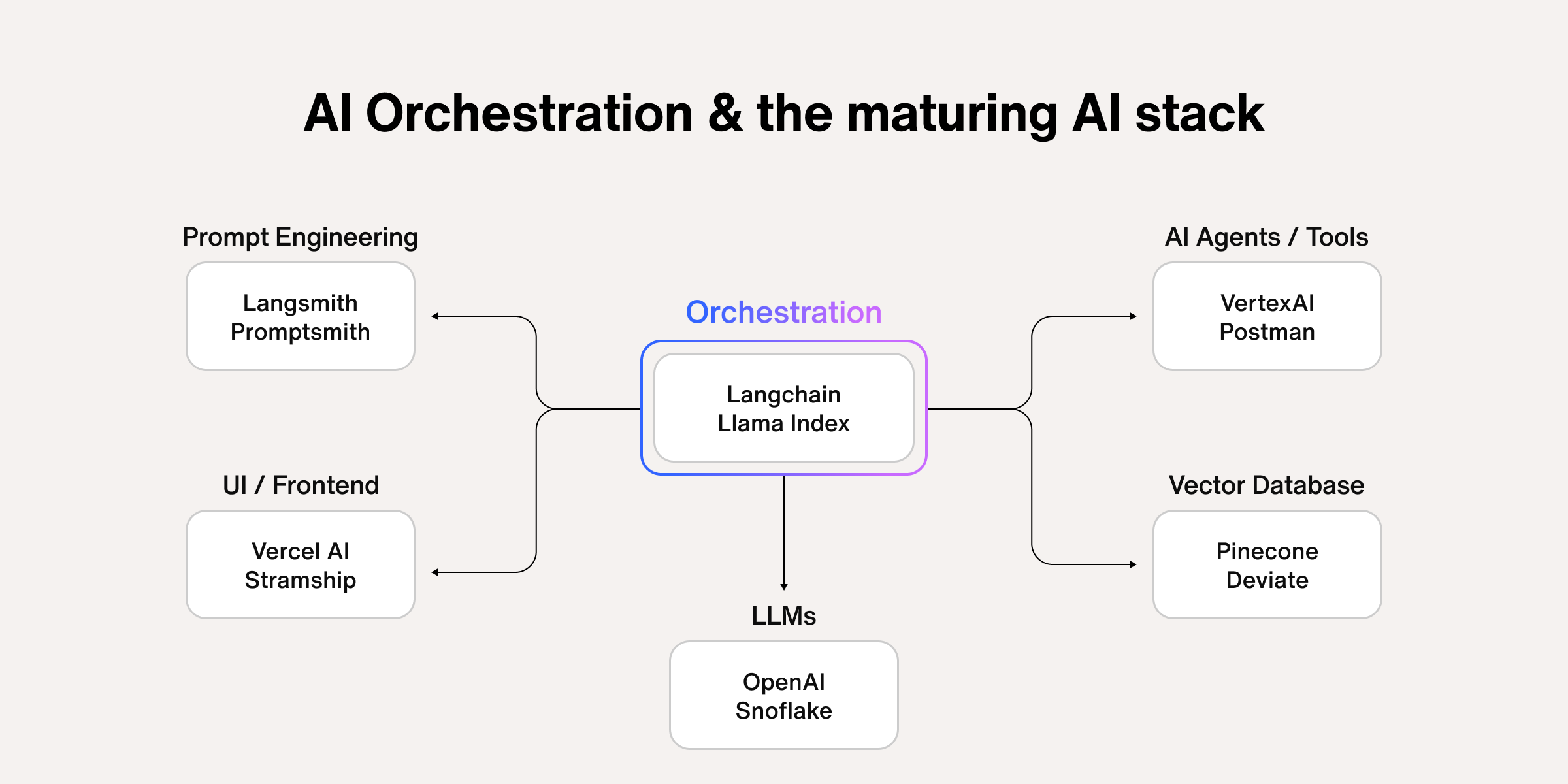 AI orchestration and the maturing tech stack