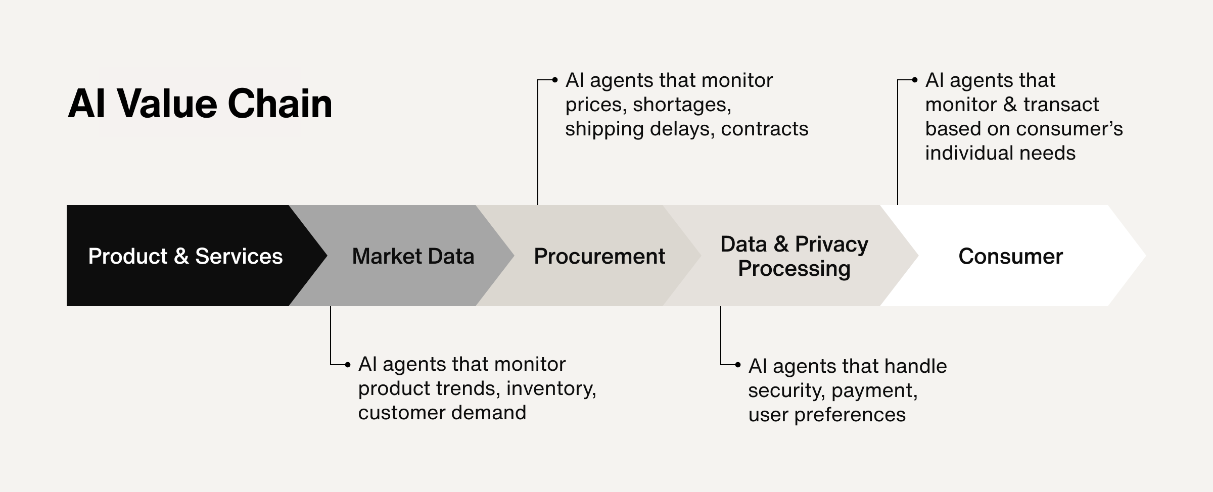 AI value chain