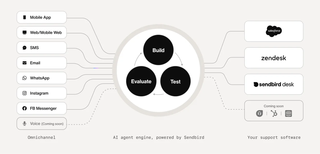 Sendbird AI agent platform diagram