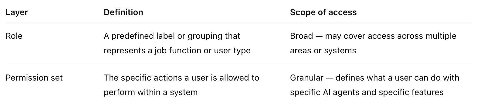 Table showing AI agent RBAC separating access into two different layers