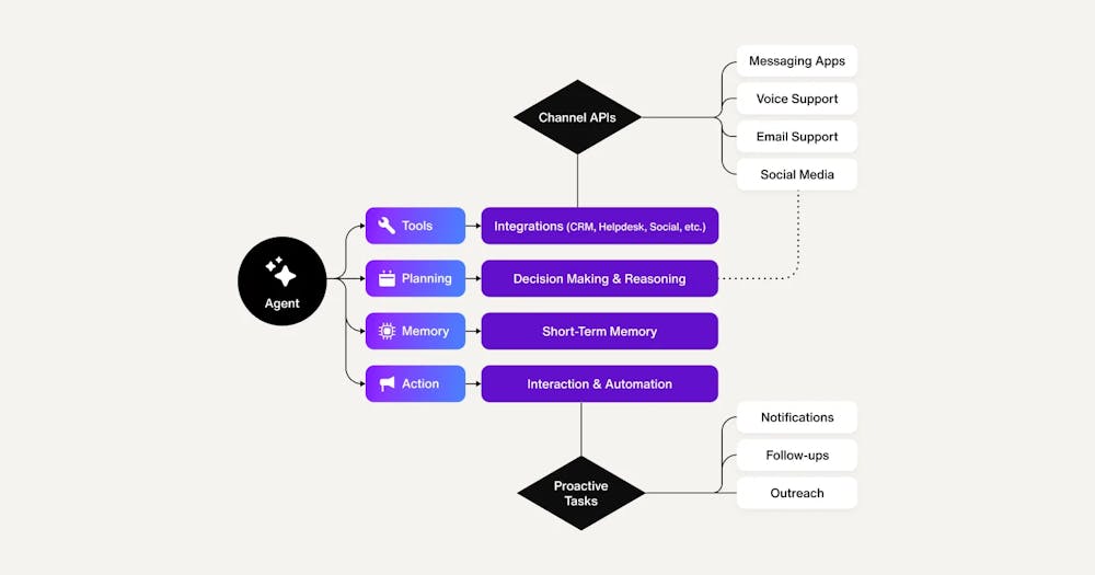 AI agent omnichannel