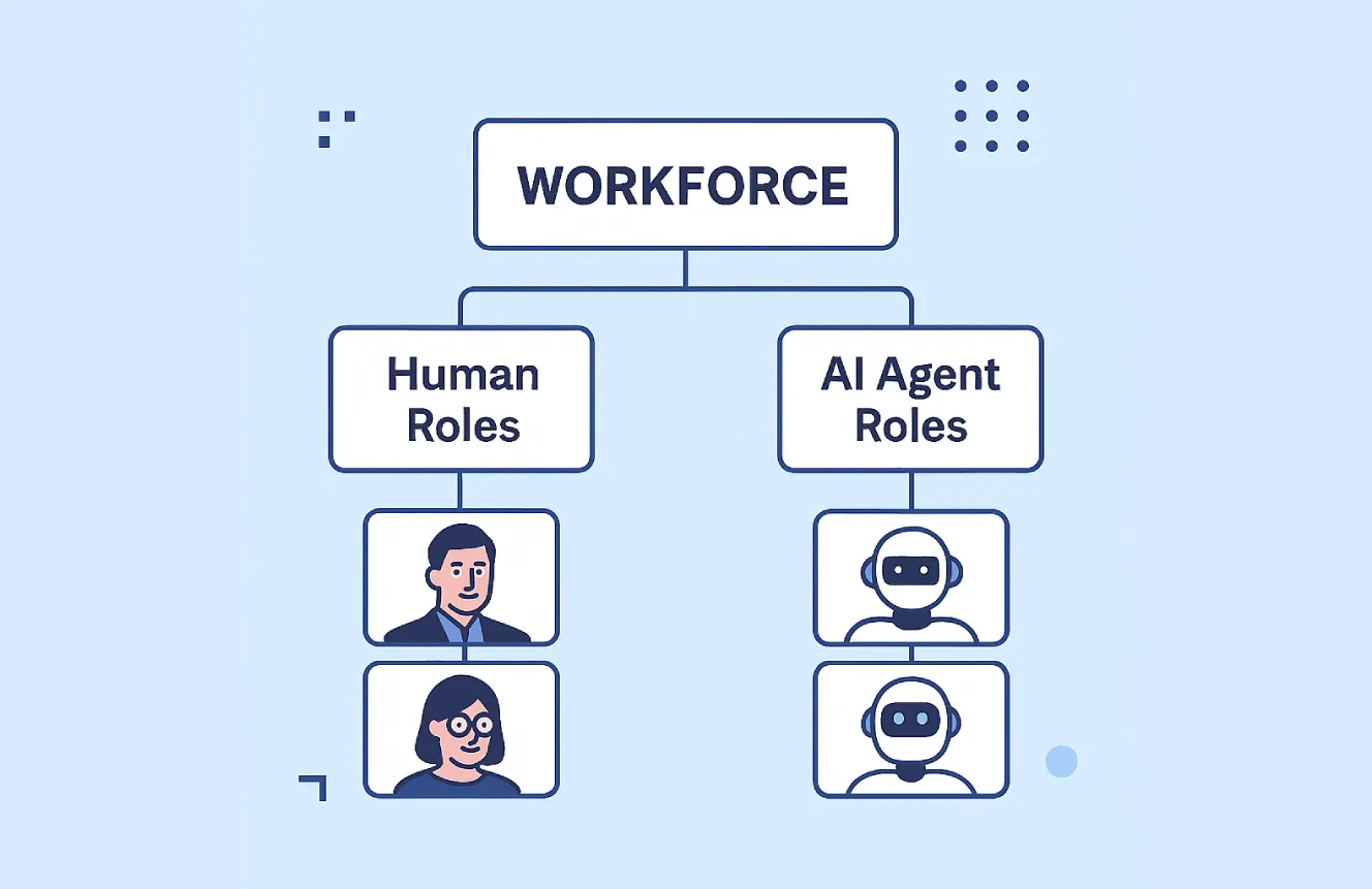 Futuristic company organization charts referencing human and digital workers