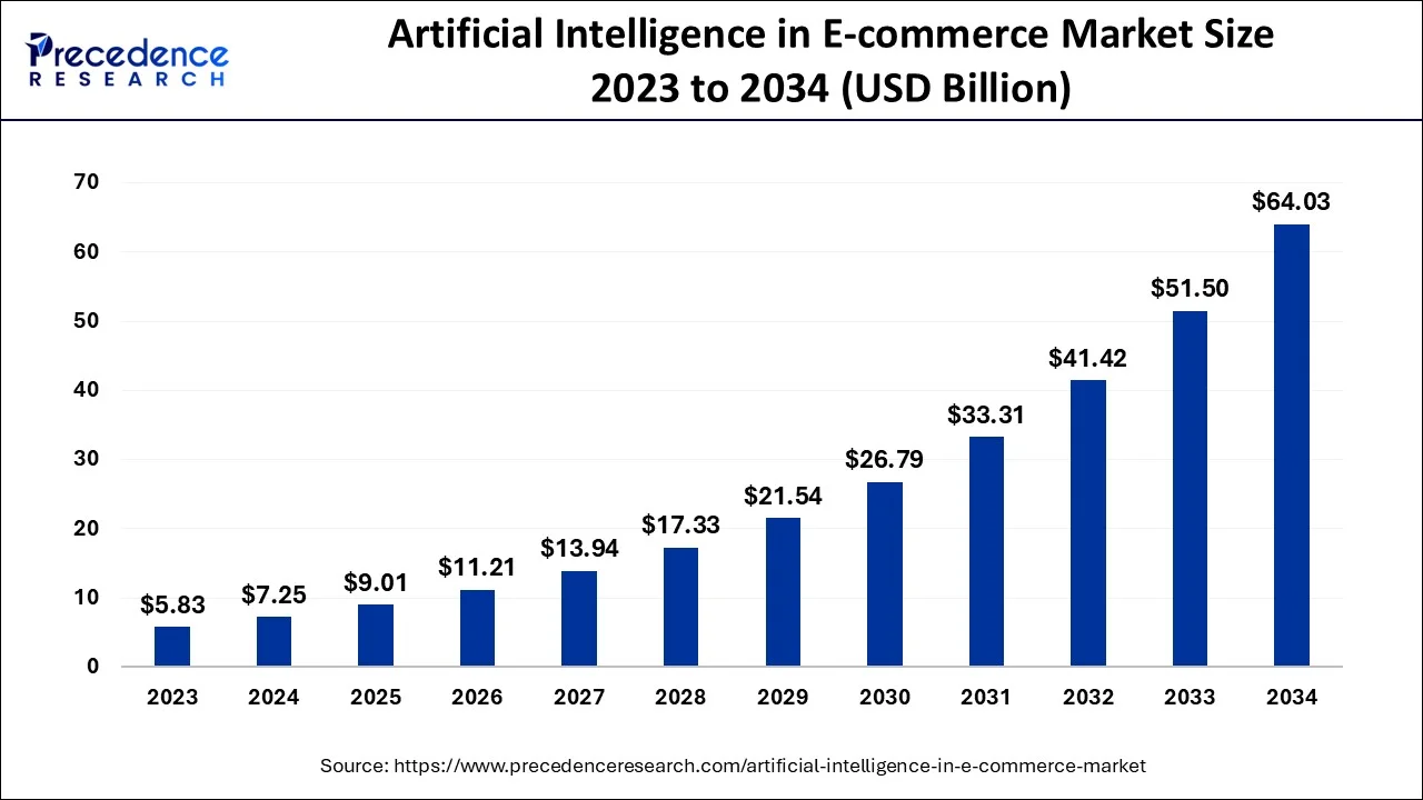 Precedence Research predicts the AI in e-commerce market size to grow to over $64 billion by 2034.