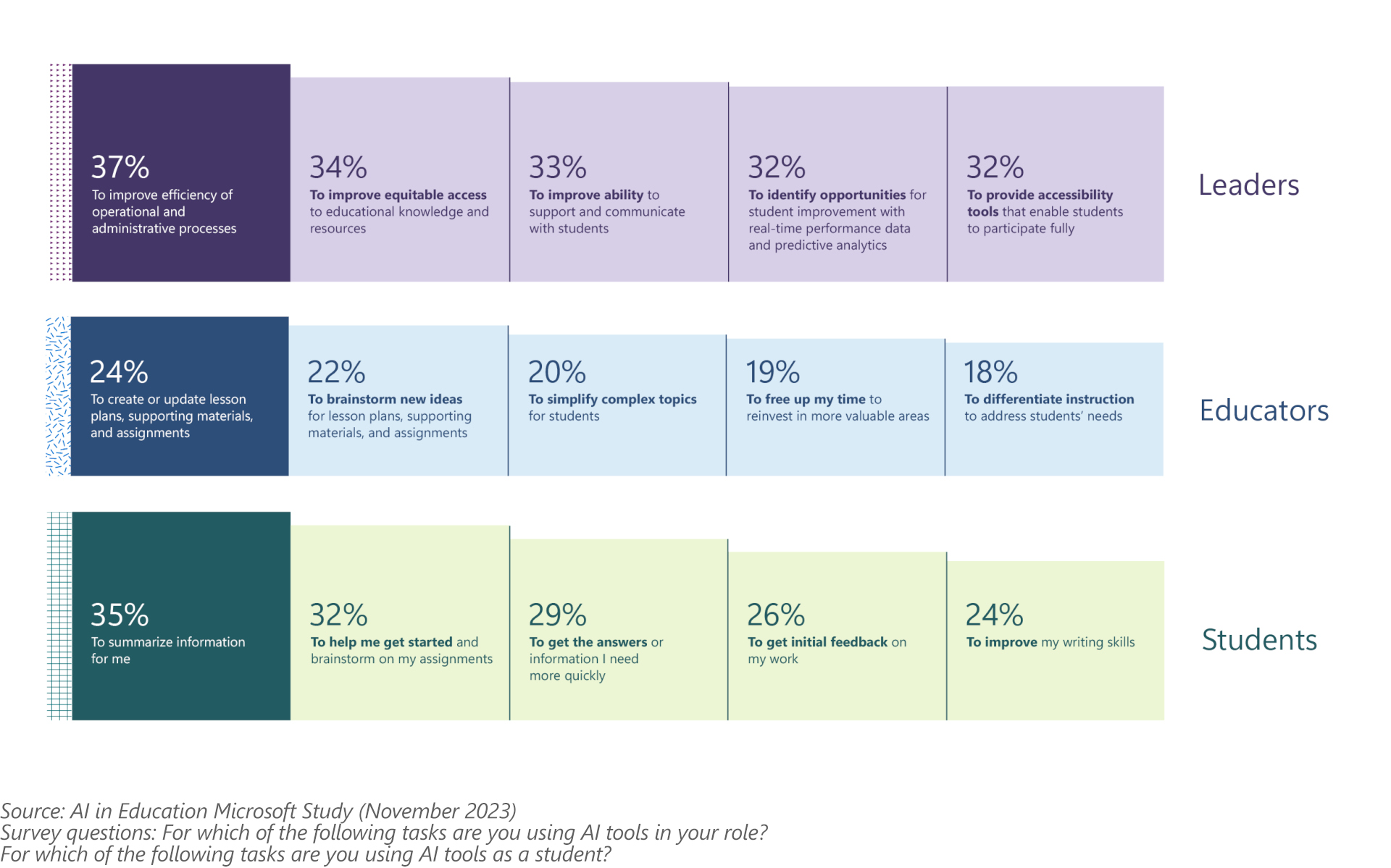 Microsoft’s AI in Education report shows how education leaders, educators, and students leverage AI tools in their daily work.