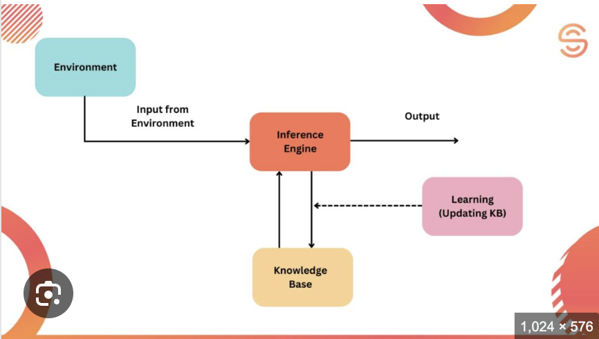 AI knowledge base and agent interaction flow diagram