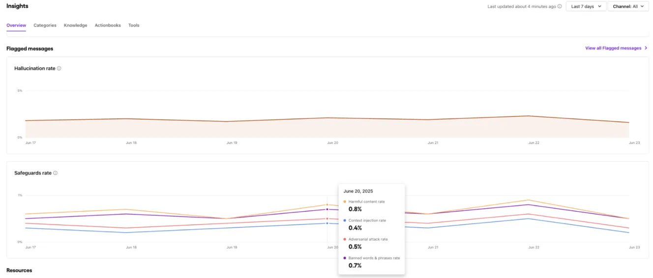 Track hallucination rates, safeguard rates, and more over time to optimize agent performance and compliance
