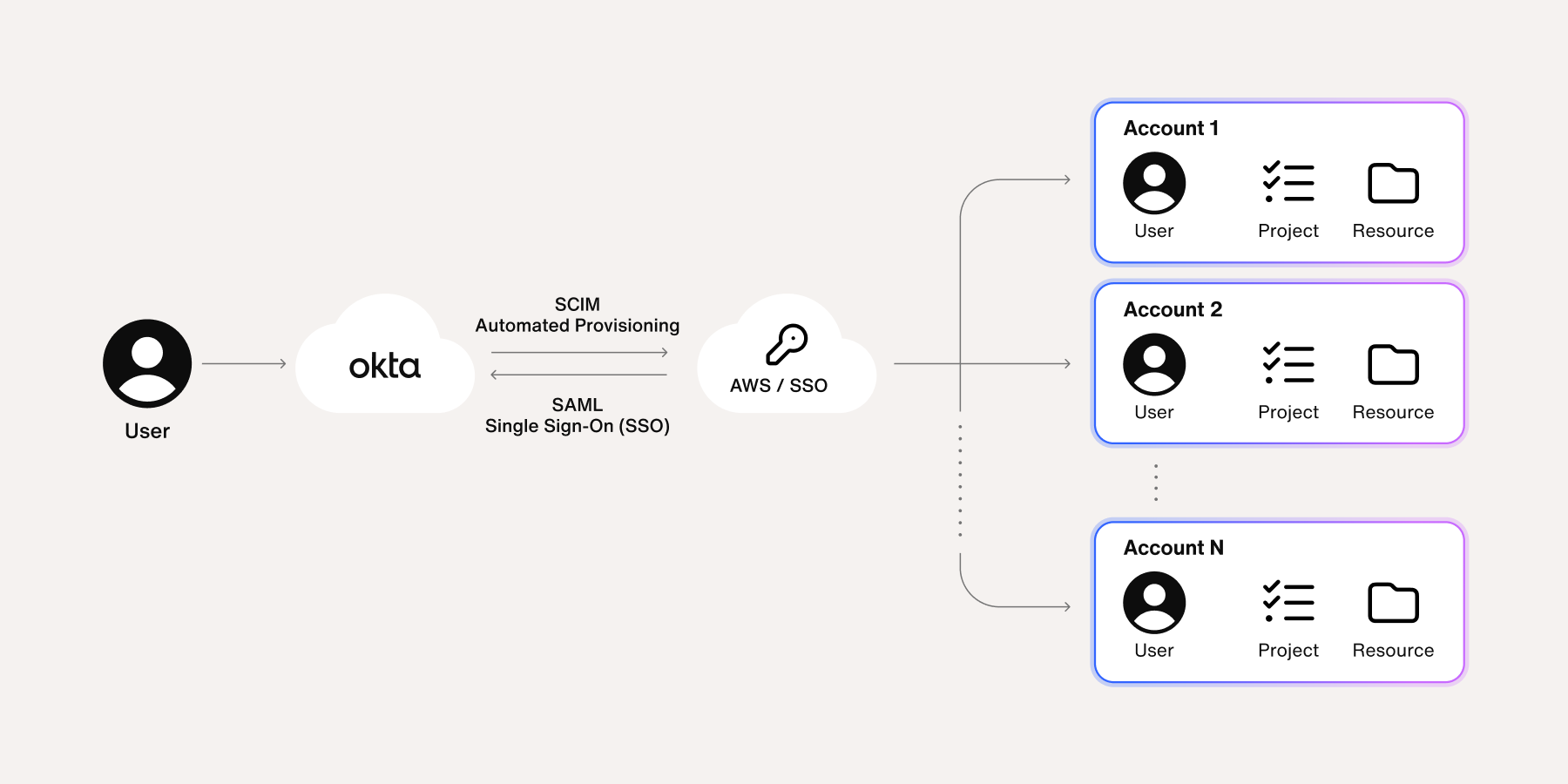 Using Okta SSO for all users via AWS IAM Identity Center