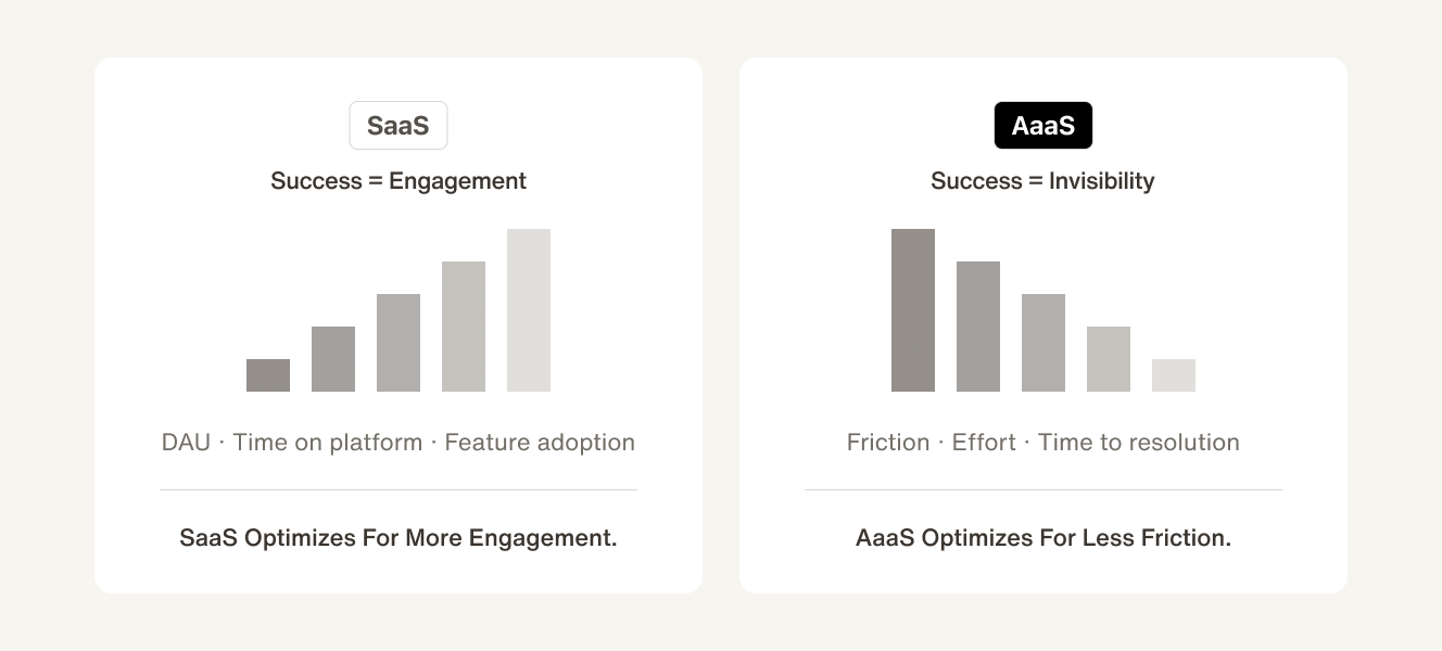 AaaS optimizes for less friction