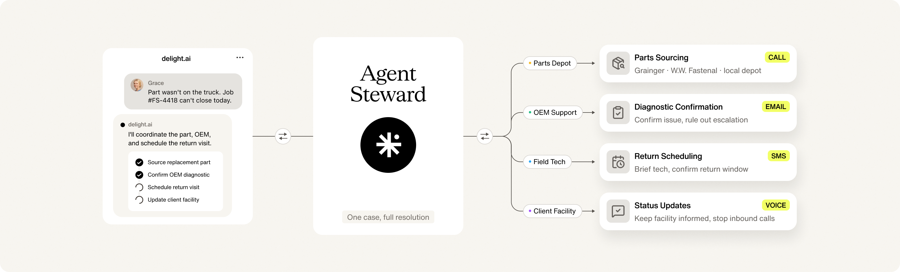 Agent Steward coordinates four parties to close every stalled job