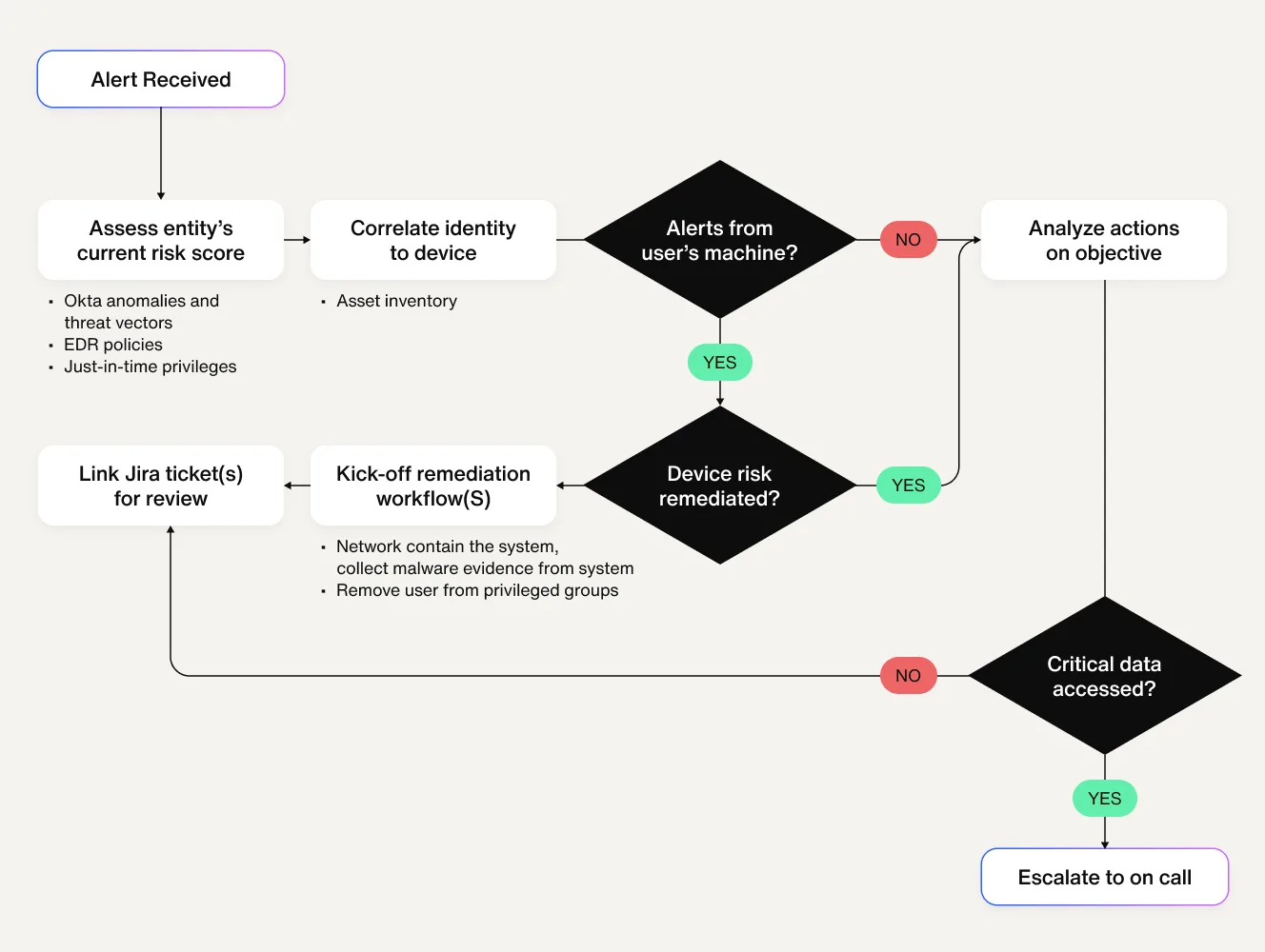 Flow chart for when alert is received