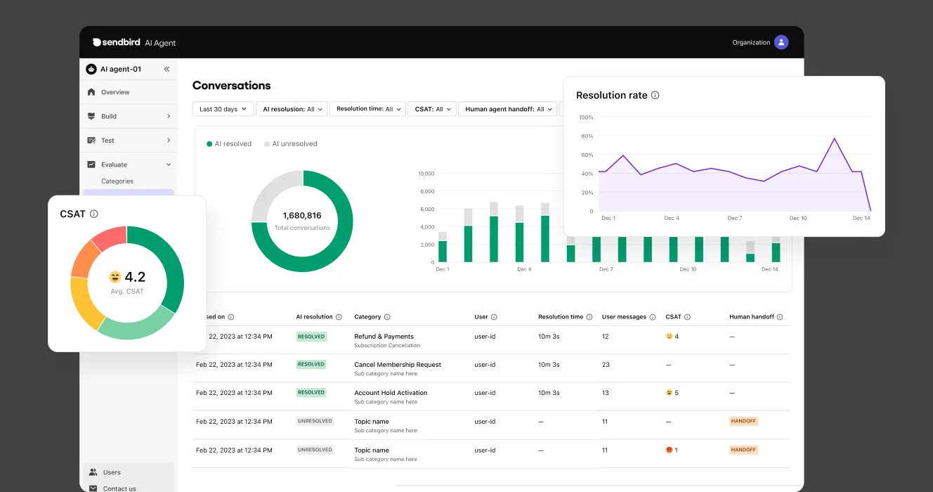 AI agents for customer service make every interaction a source of real time insight that’s visible in AI-powered dashboard.