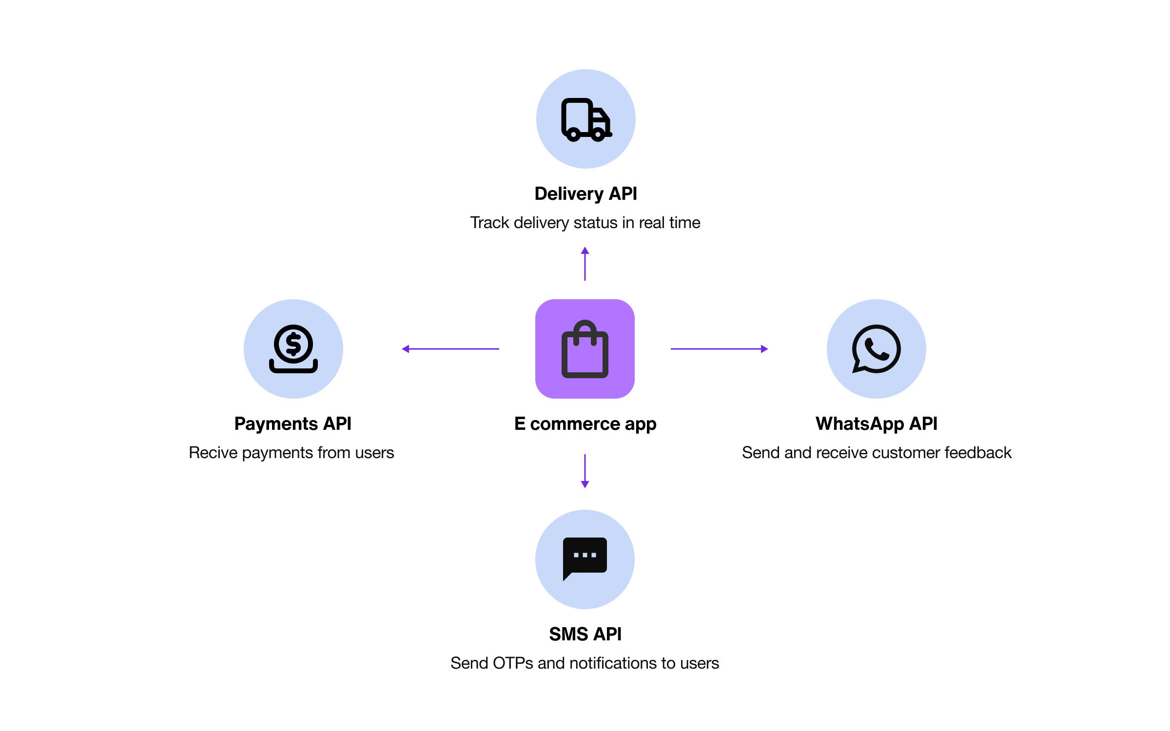 How APIs work