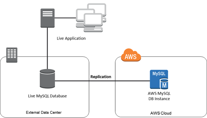 Blog Aurora replication