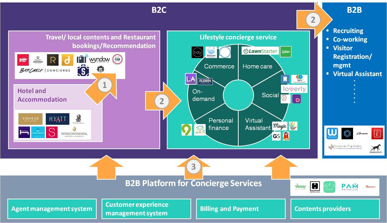 Blog B2B platform