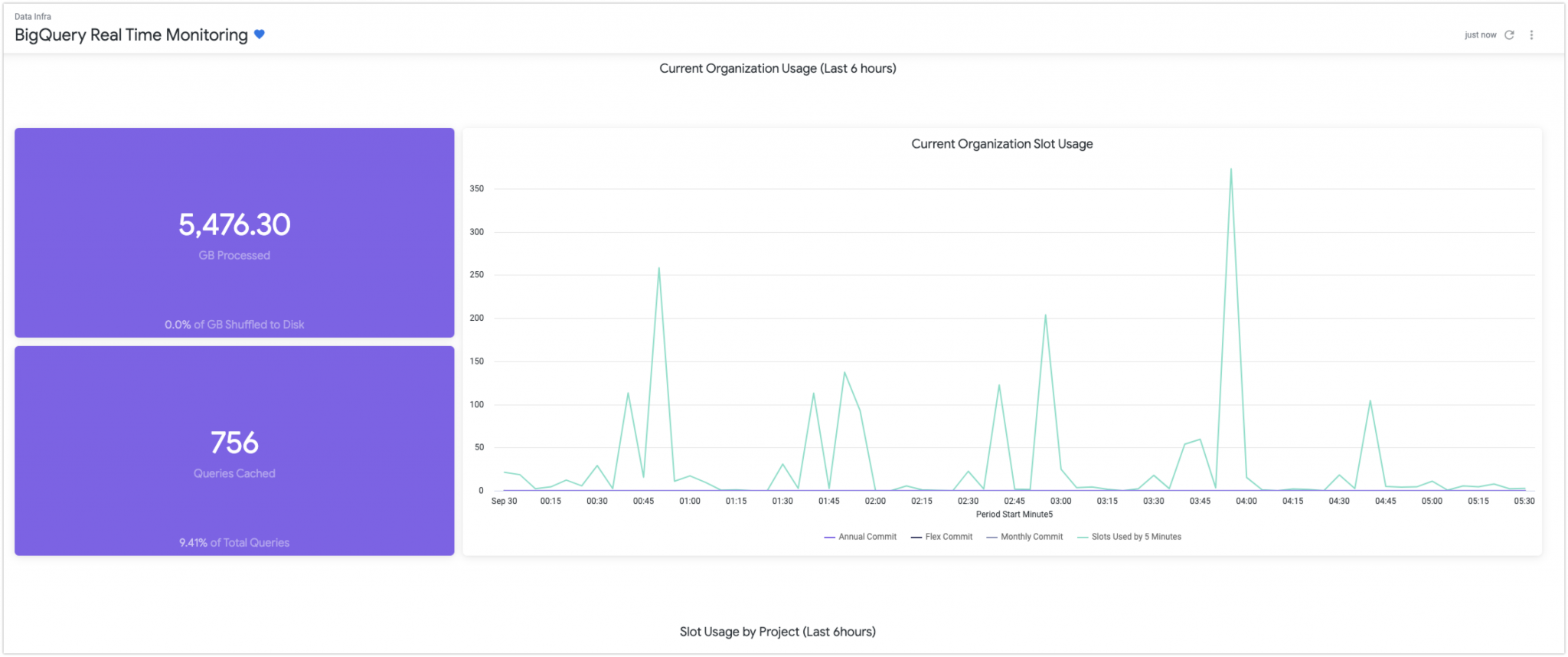Blog BigQuery real-time monitoring graph