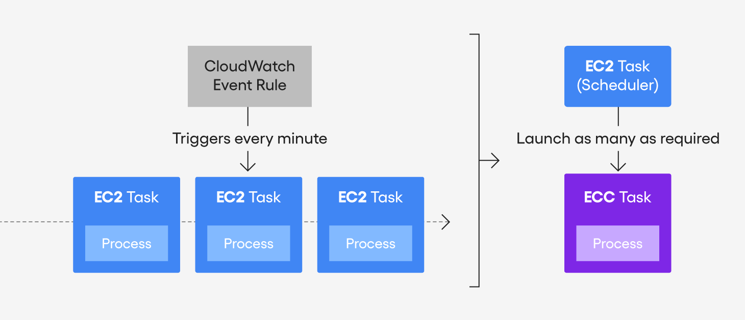 Blog CloudWatch event rule chart