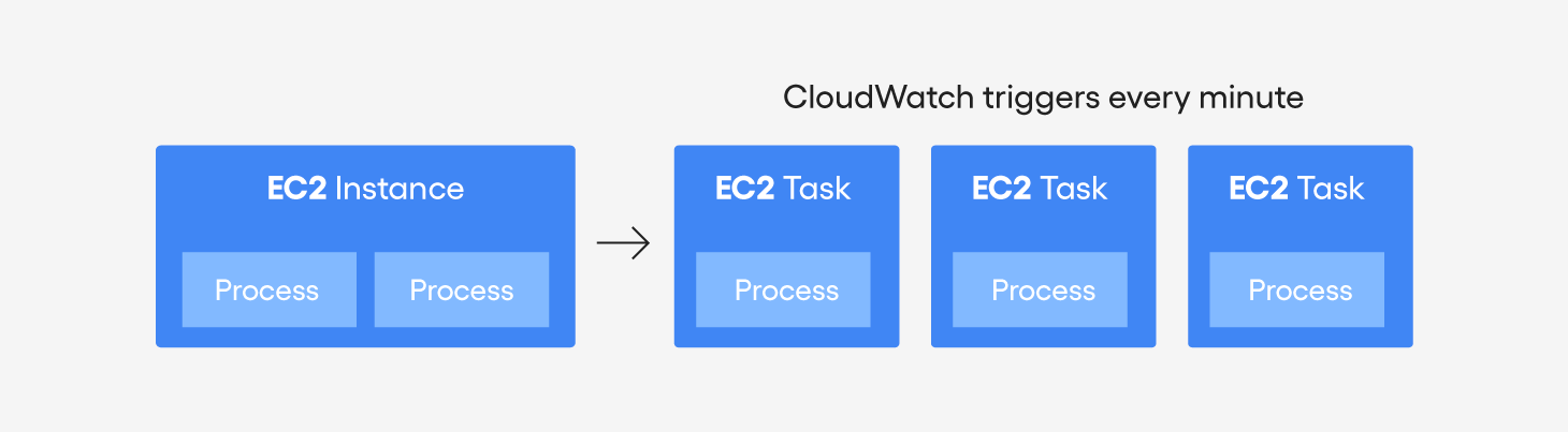 Blog CloudWatch flow chart