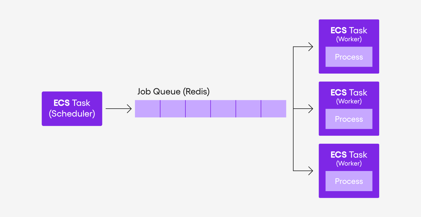 Blog ECS task scheduler chart