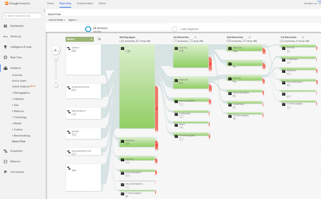 Blog Google Analytics