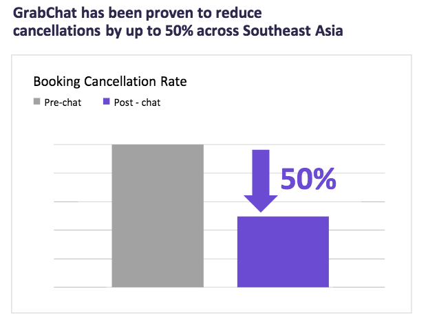 Blog GrabChat booking cancellation rate