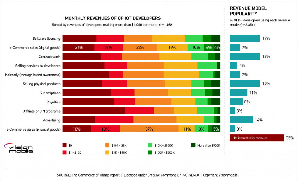Blog IoT dev monthly revenue