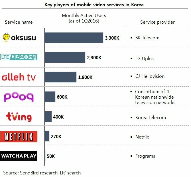 Blog Korean mobile video graph